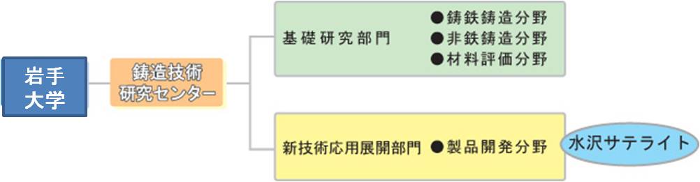 組織図